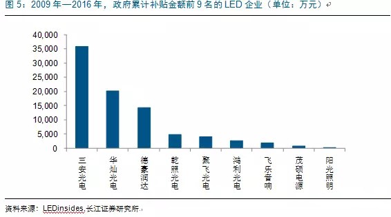 歷經洗牌 LED炤明企業錶現(xian)可觀(guan)